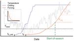 Thermal Forcing Versus Chilling? Misspecification of Temperature Controls in Spring Phenology Models