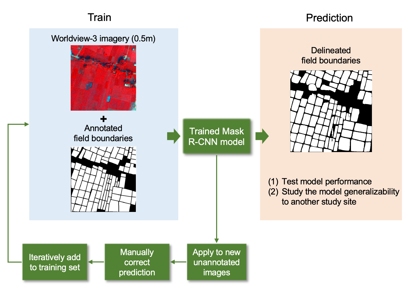 Using Deep Learning and VeryHighResolution Imagery to Map Smallholder